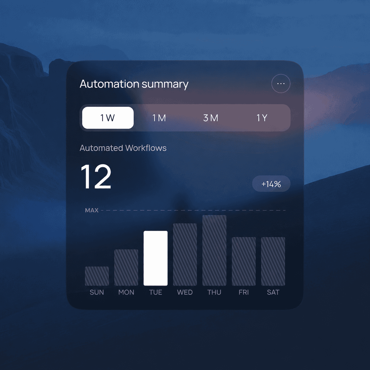 Dashboard card showing daily draft output of 1,240 for the current week, with a bar chart and a 14% growth indicator.