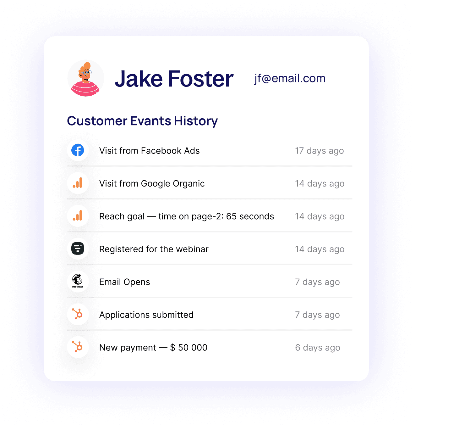 Customer profiles