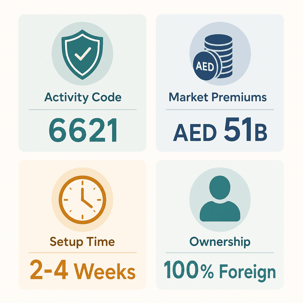Infographic: Insurance Risk Assessment Business License in Dubai: Cost and Requirements