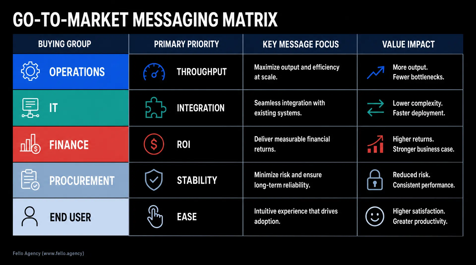 Diagram titled GO-TO-MARKET MESSAGING MATRIX with columns for buying group, primary priority, key message focus, and value impact across operations, IT, finance, procurement, and end user - useful for b2b tech marketing fundamentals.