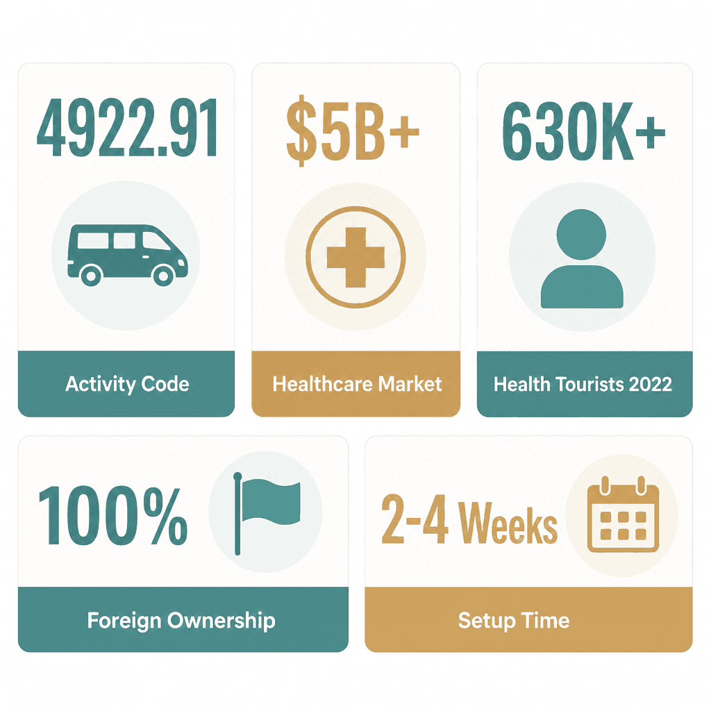 Infographic: Non emergency Transport of Patients & Elders Business License in Dubai