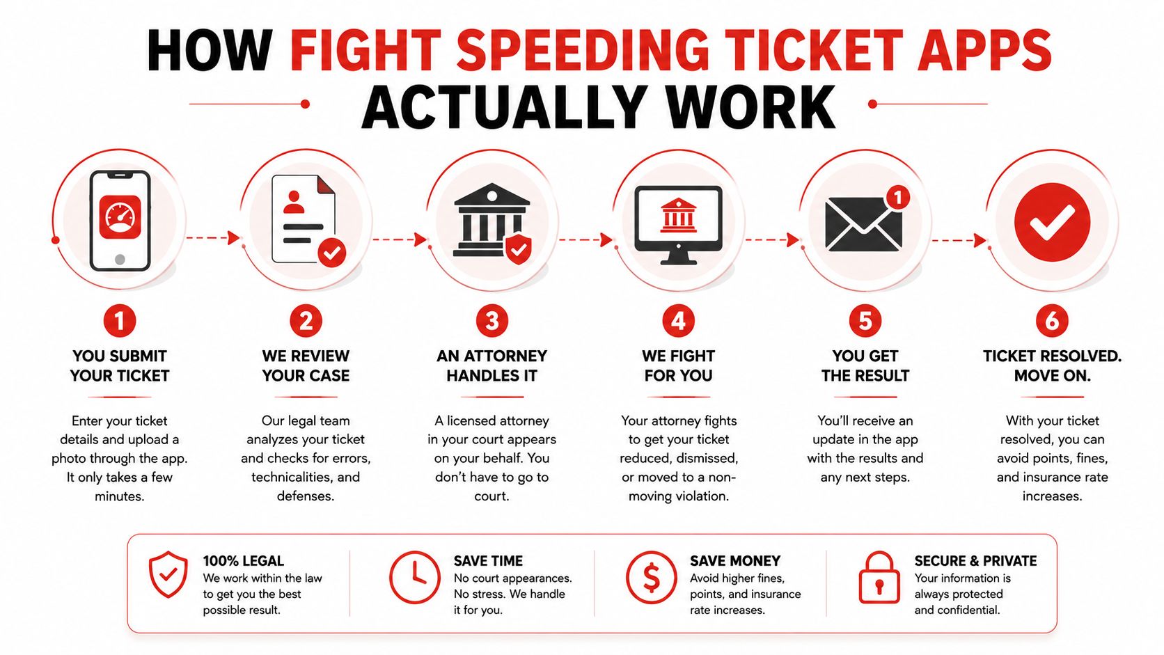 A six-step infographic explaining how mobile apps for fighting speeding tickets work and their main benefits.