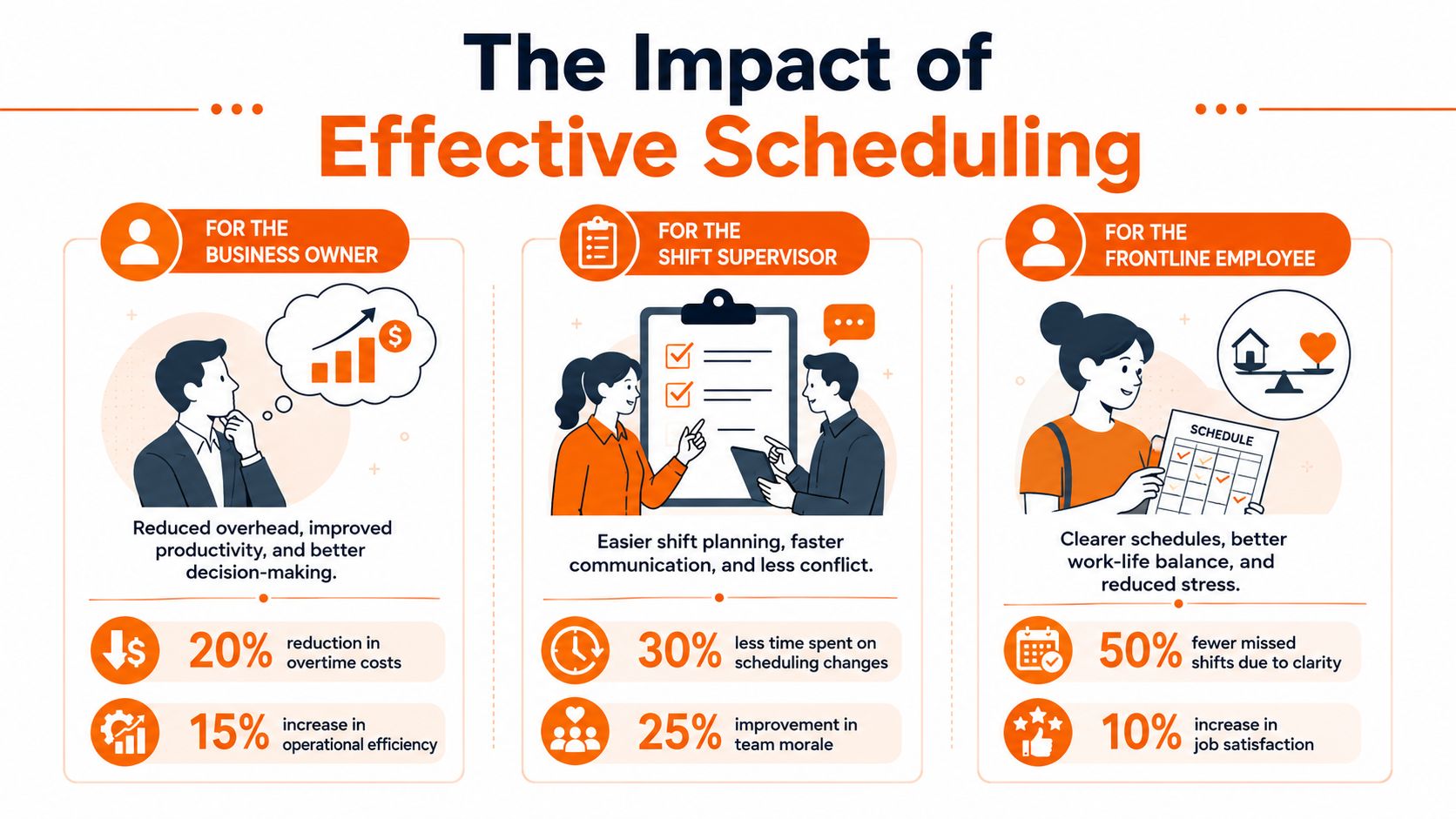 An infographic illustrating the positive benefits of effective staff scheduling for business owners, shift supervisors, and employees.