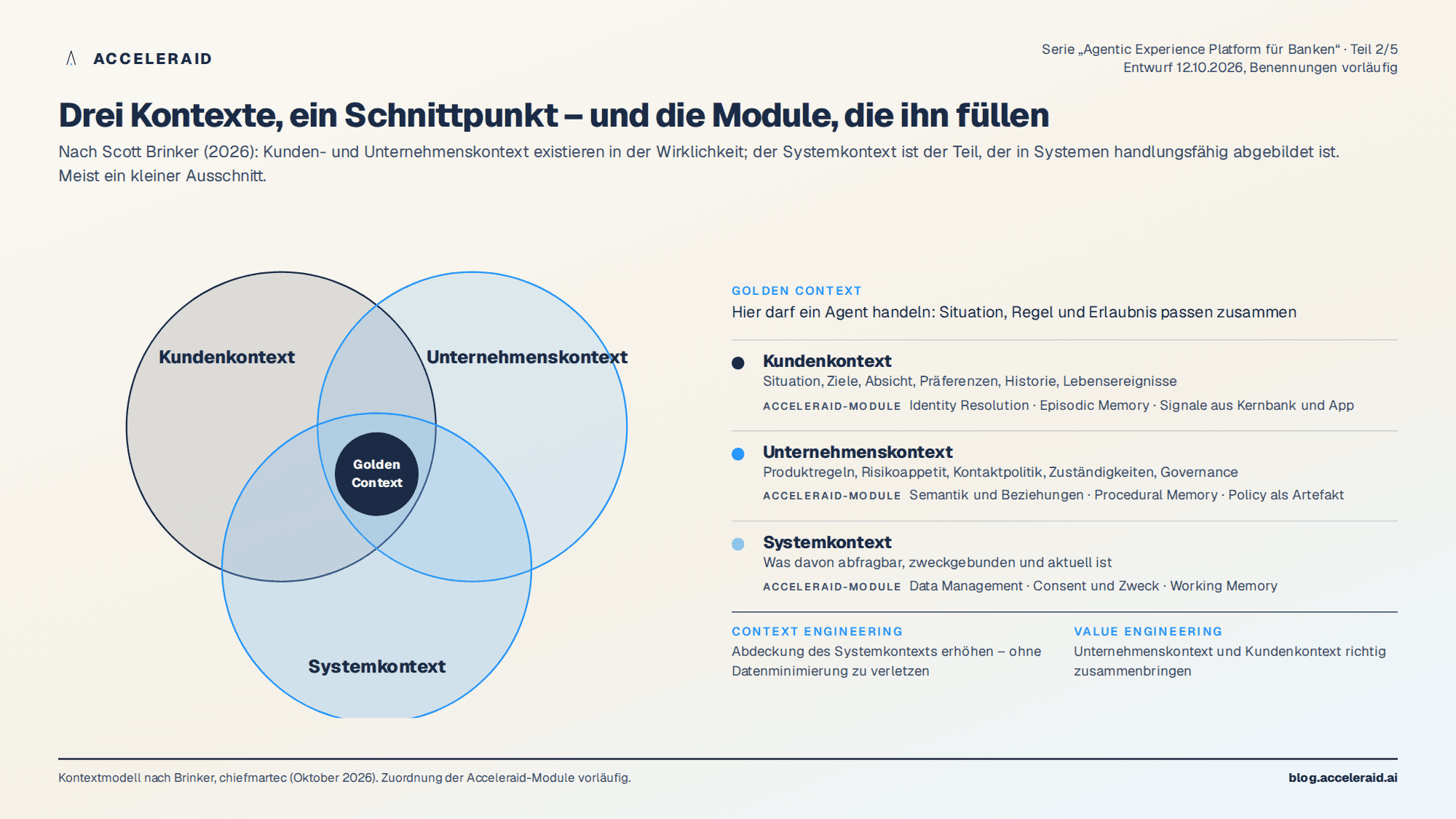 Drei überlappende Kreise Kundenkontext, Unternehmenskontext und Systemkontext mit dem Schnittpunkt Golden Context und den zugeordneten Modulen der Kontextschicht