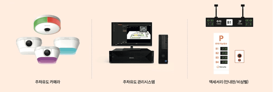 베이지색 배경에 한화비전 주차유도 솔루션 3가지 구성 요소가 나란히 배치된 제품 이미지. 왼쪽부터 주차유도 카메라(빨강·초록 LED 포함 3종), 중앙에 모니터와 서버 장비로 구성된 주차유도 관리시스템, 오른쪽에 층별 주차 가능 면수를 표시하는 안내판과 비상벨.