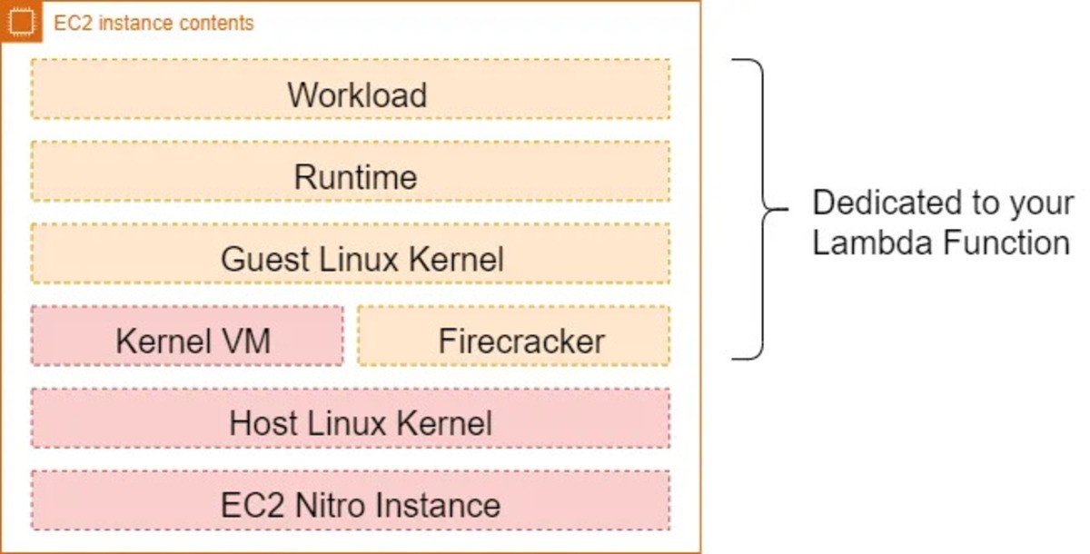 Behind the scenes, AWS Lambda - Bruno Schaatsbergen