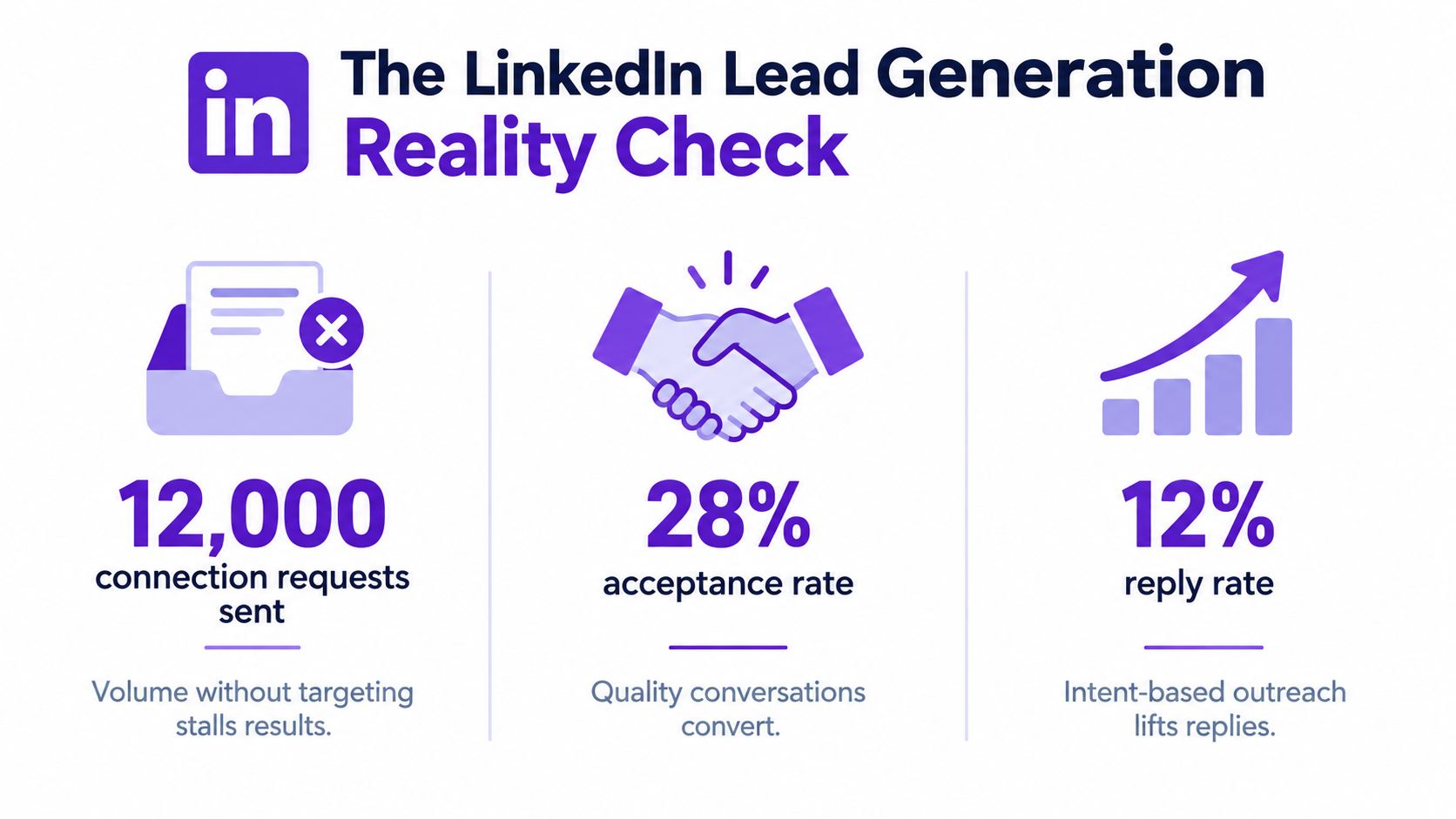 An infographic titled The LinkedIn Lead Generation Reality Check showing metrics for connection requests, acceptance, and replies.