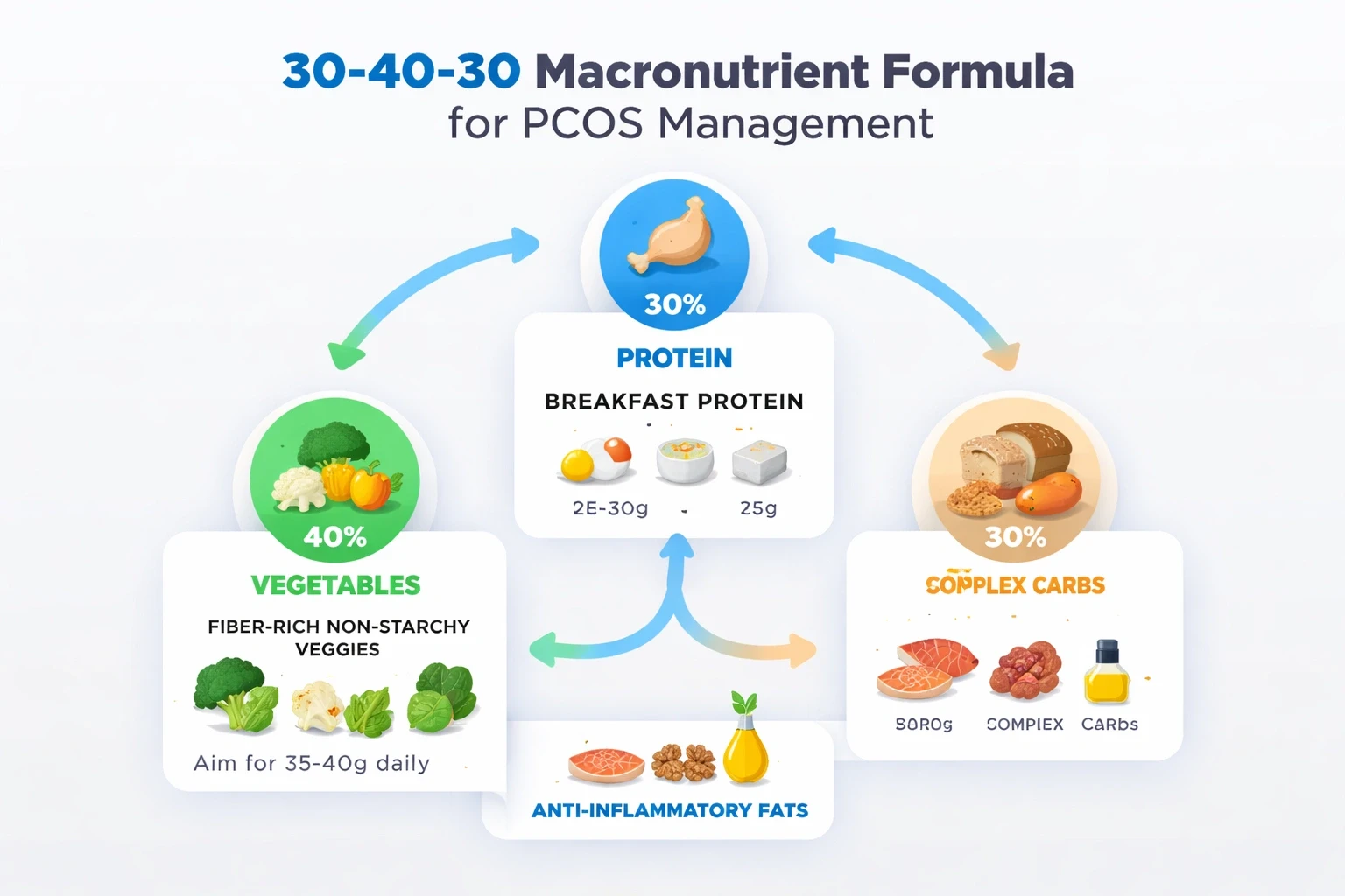 A modern infographic flowchart on a light gray background showing the 30‑40‑30 macronutrient formula for PCOS: sections for protein, vegetables, and carbs with icons for breakfast protein, fiber‑rich veggies, and healthy fats, linked by arrows and highlighted with blue accents.
