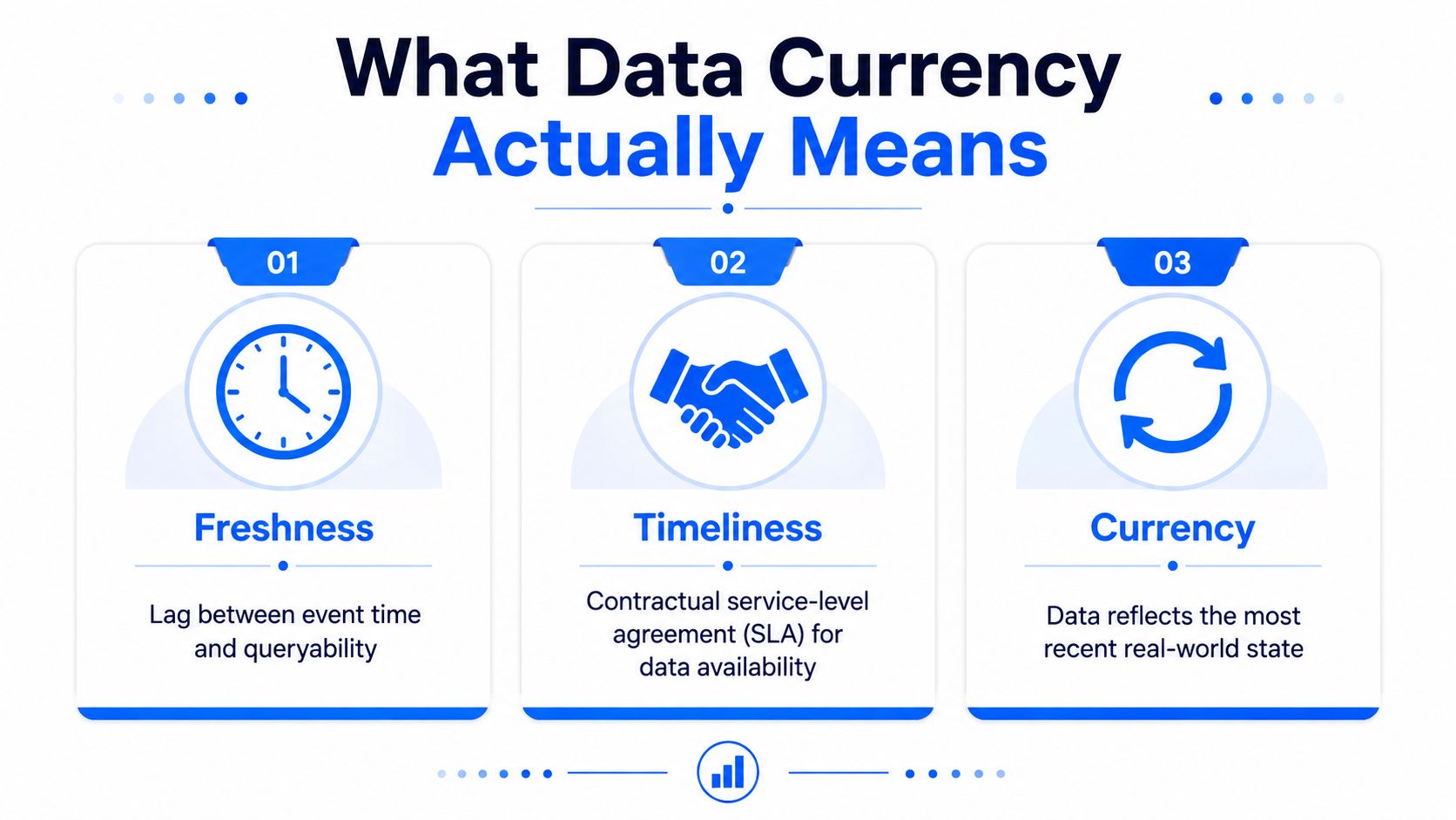 An infographic defining data currency with three distinct pillars: freshness, timeliness, and currency for data management.