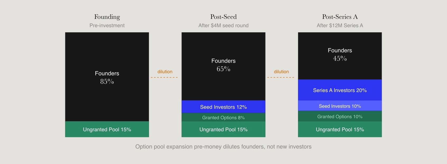 Stacked ownership chart showing founder dilution and option pool split into granted and ungranted portions across founding, post-seed, and post-Series A stages