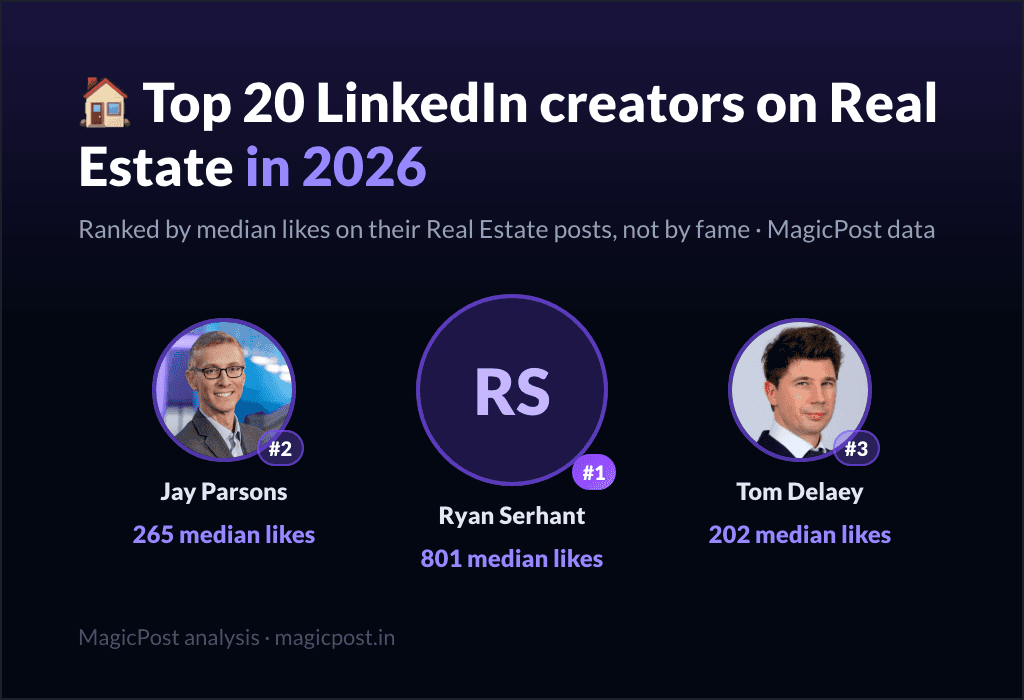 MagicPost data ranking: Top 20 LinkedIn Creators on Real Estate in 2026, Ranked by Real Impact