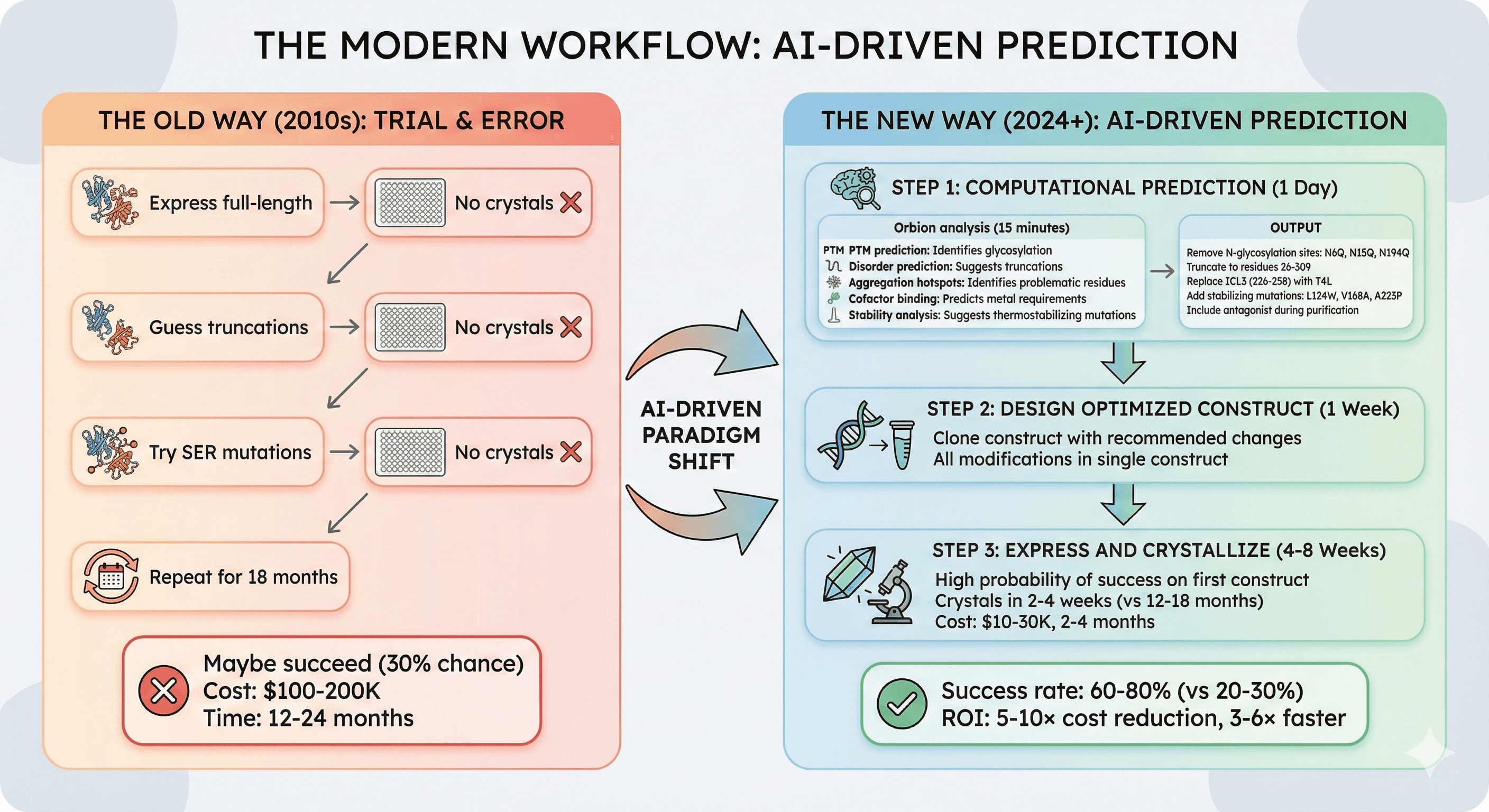 Diagram Showign the Workflow with AI-Driven Prediction Products