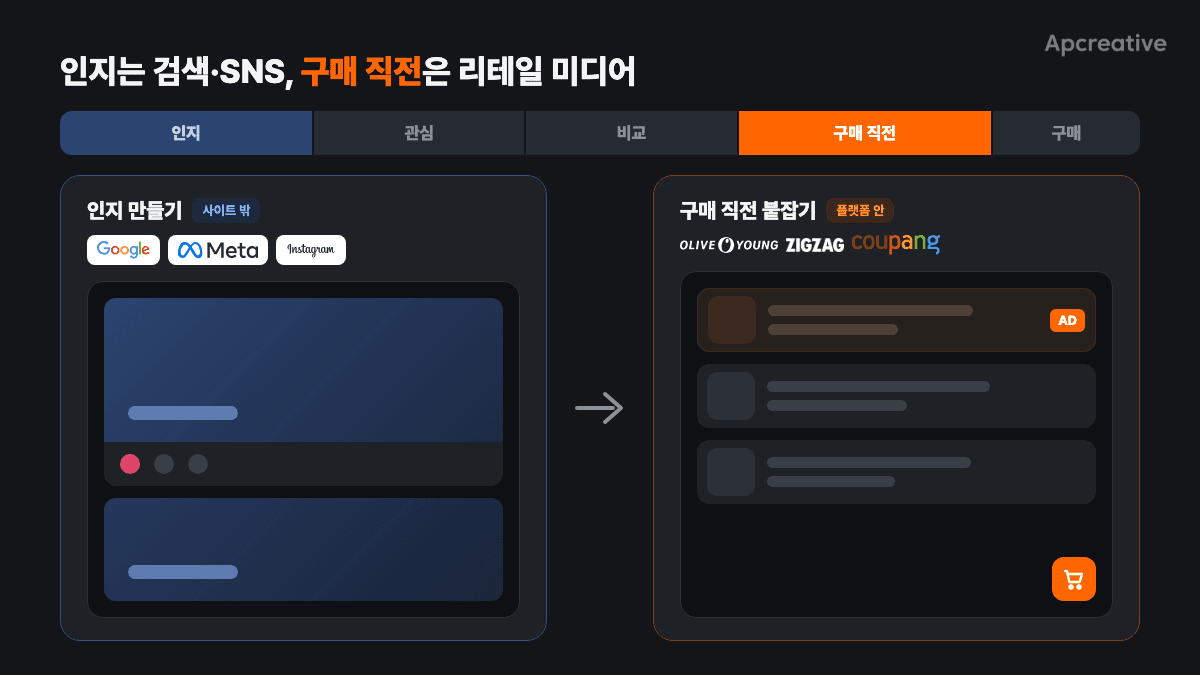 퍼널 단계별 역할 분담: 인지=검색·SNS(구글·메타·인스타그램), 구매 직전=리테일 미디어(쿠팡·네이버)