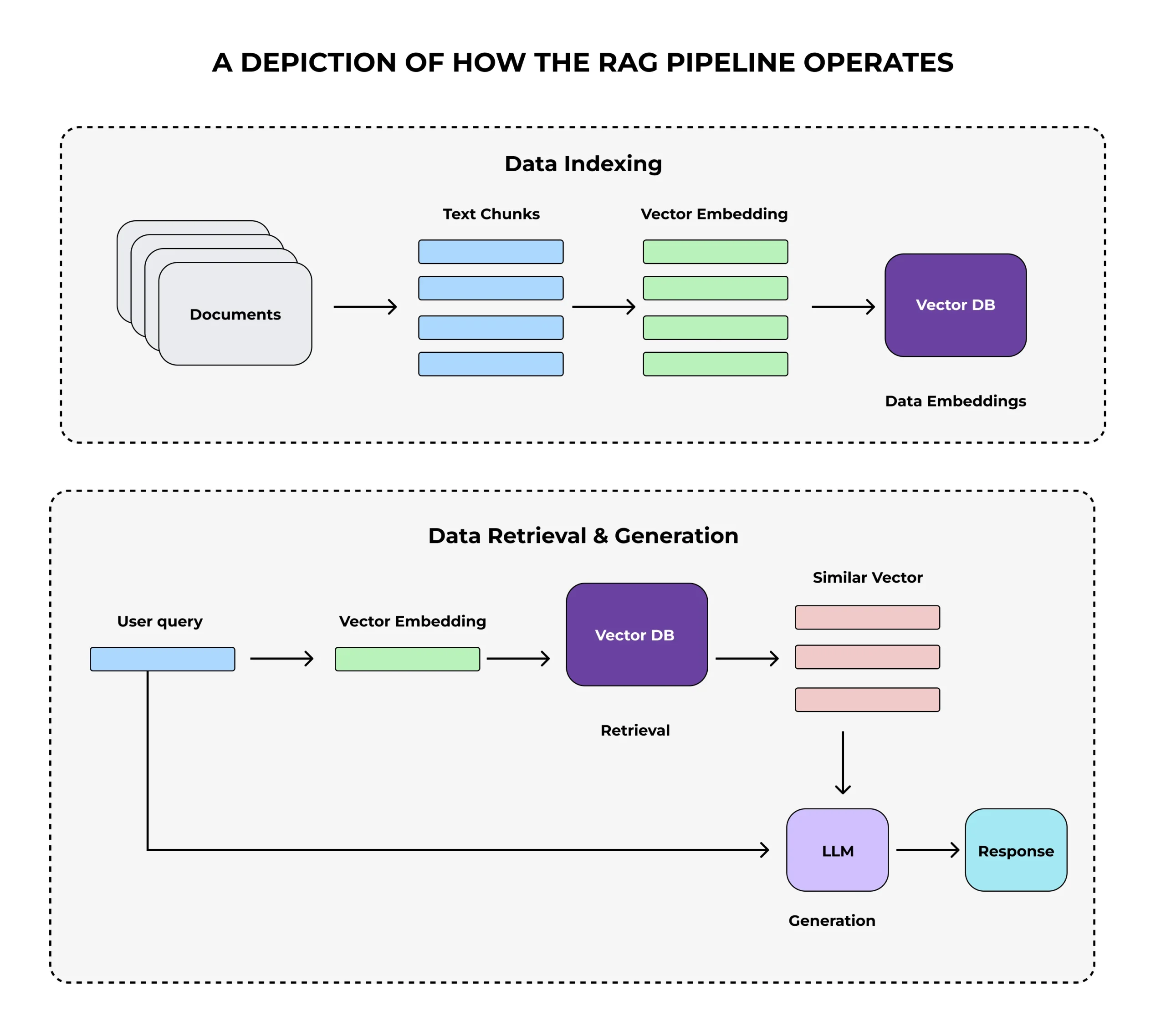 RAG Pipeline: A Comprehensive Guide