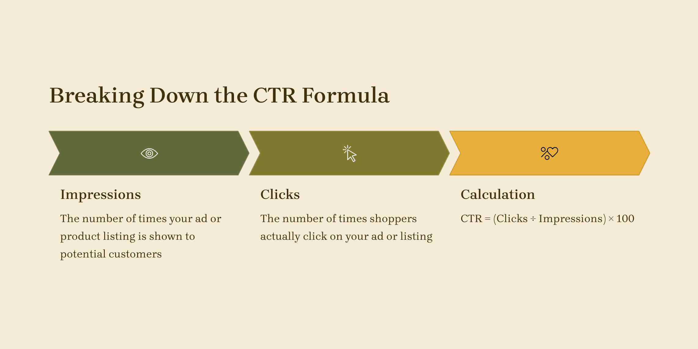 Understanding the CTR formula&nbsp;