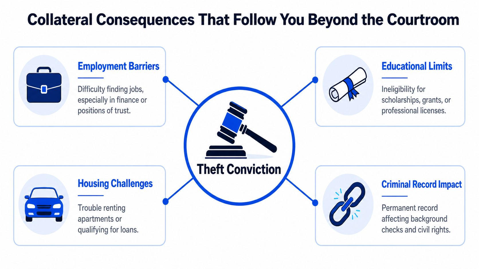 An infographic detailing the long-term collateral consequences of a theft conviction on employment, education, housing, and records.