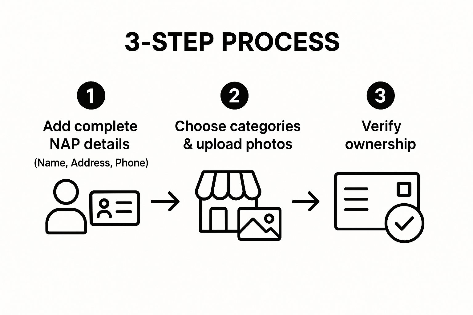 Infographic showing the 3-step process to set up a Google Business Profile: 1. Add complete NAP details, 2. Choose categories & upload photos, 3. Verify ownership.