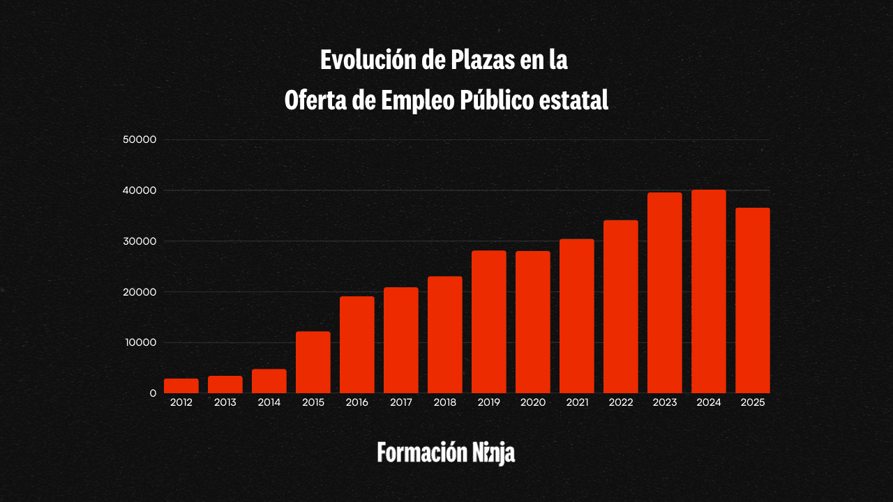 Evolución de Plazas Oferta de Emple Público Estatal