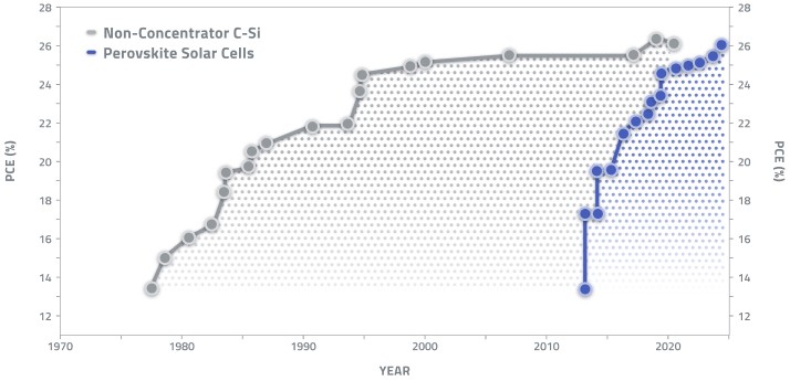 Efficiency Timeline Chart