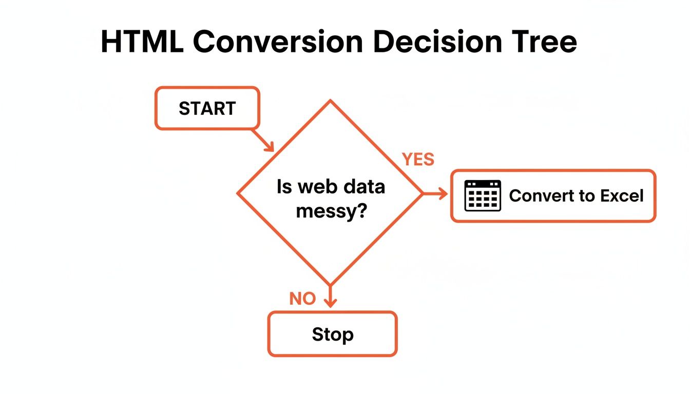 A flowchart illustrating a decision tree for HTML to Excel conversion based on data messiness.