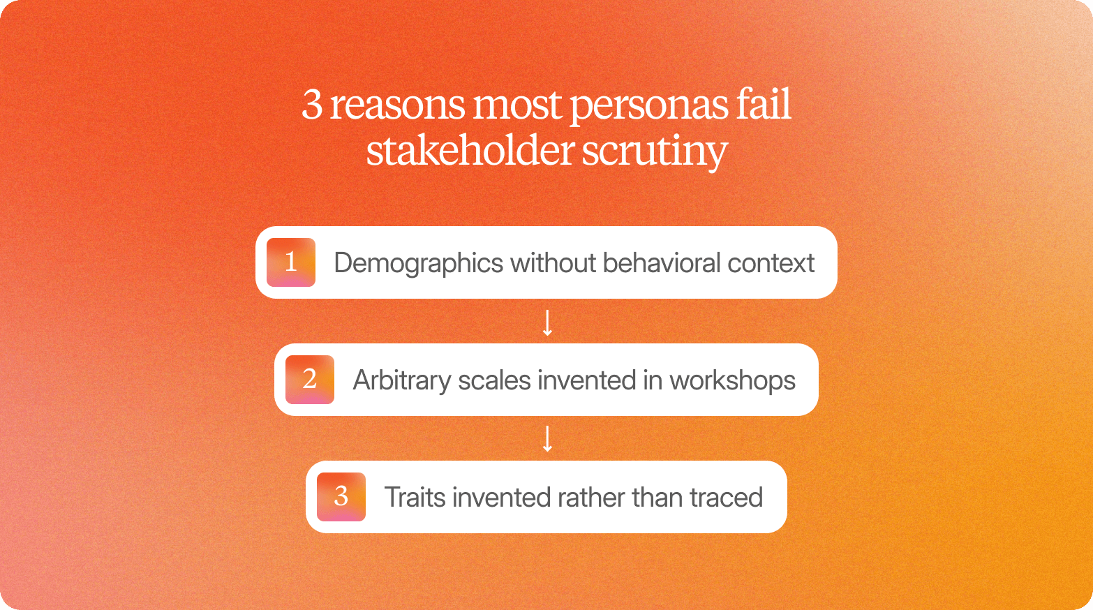 Diagram titled "3 reasons most personas fail stakeholder scrutiny," listing demographics without behavioral context, arbitrary scales invented in workshops, and traits invented rather than traced.
