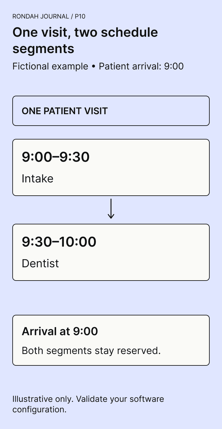 One fictional visit includes an intake segment and a dentist segment, with a single patient arrival time of 9:00.