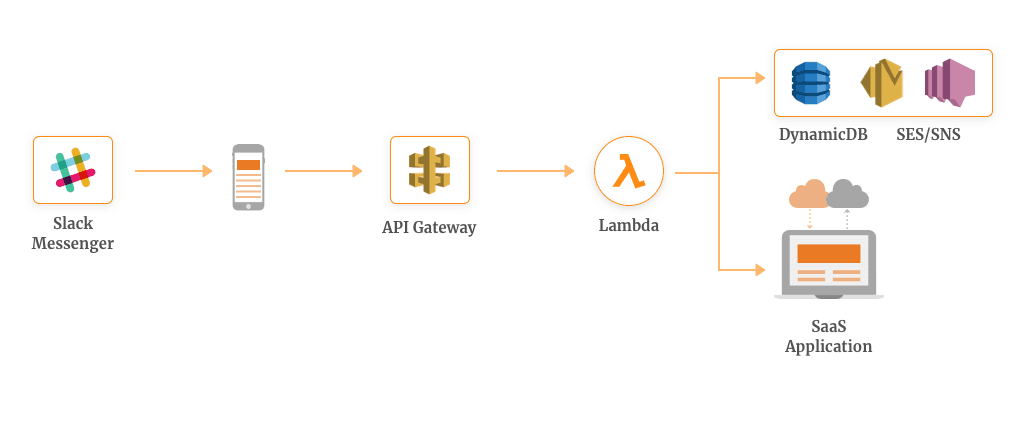 aws lambda API Gateway