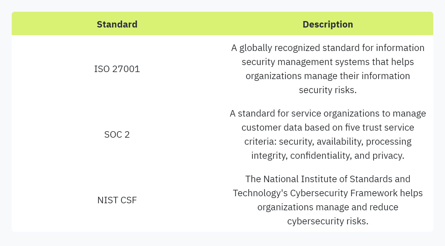 Table displaying: Standard, Description: ISO 27001, A globally recognized standard for information security management systems that helps organizations manage their information security risks: SOC 2, A standard for service organizations to manage customer data based on five trust service criteria: security, availability, processing integrity, confidentiality, and privacy: NIST CSF, The National Institute of Standards and Technology's Cybersecurity Framework helps organizations manage and reduce cybersecurity risks.