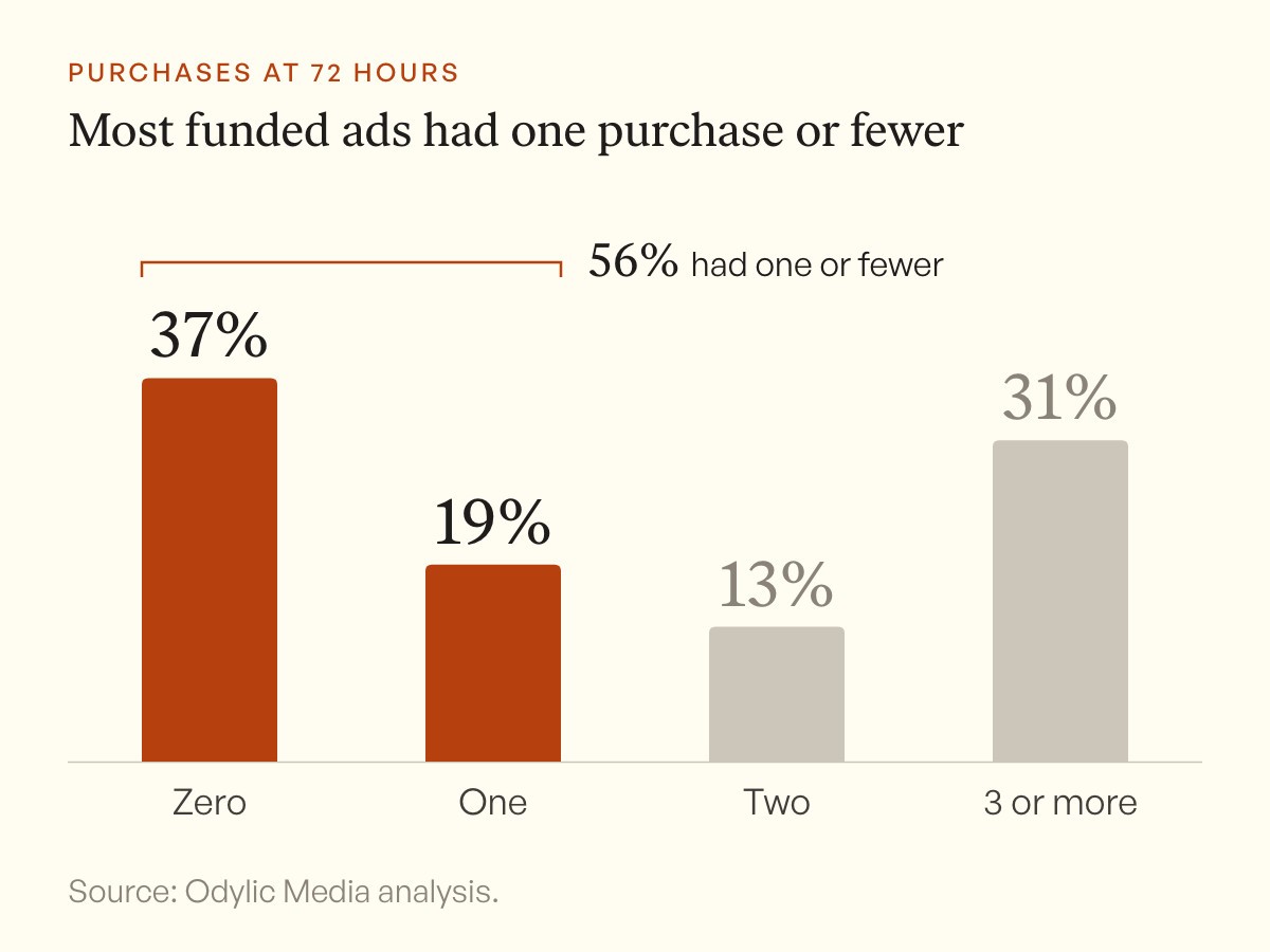 Bar chart of purchases the funded ad had at 72 hours. 37% had zero, 19% had one, 13% had two and 31% had three or more.