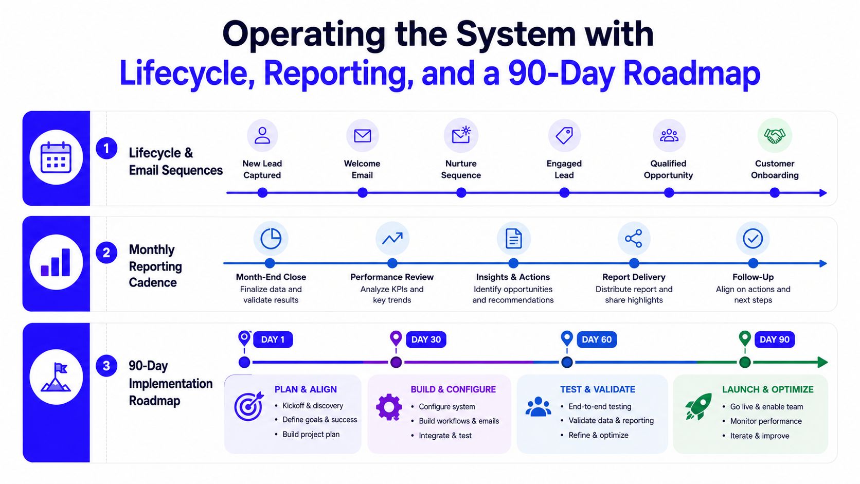 A diagram illustrating a three-part marketing strategy covering lifecycle email sequences, monthly reporting, and a 90-day implementation roadmap.