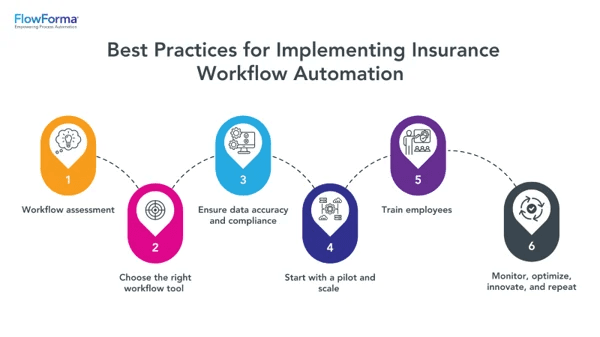 Insurance Agency Automation - flowforma best automating policy