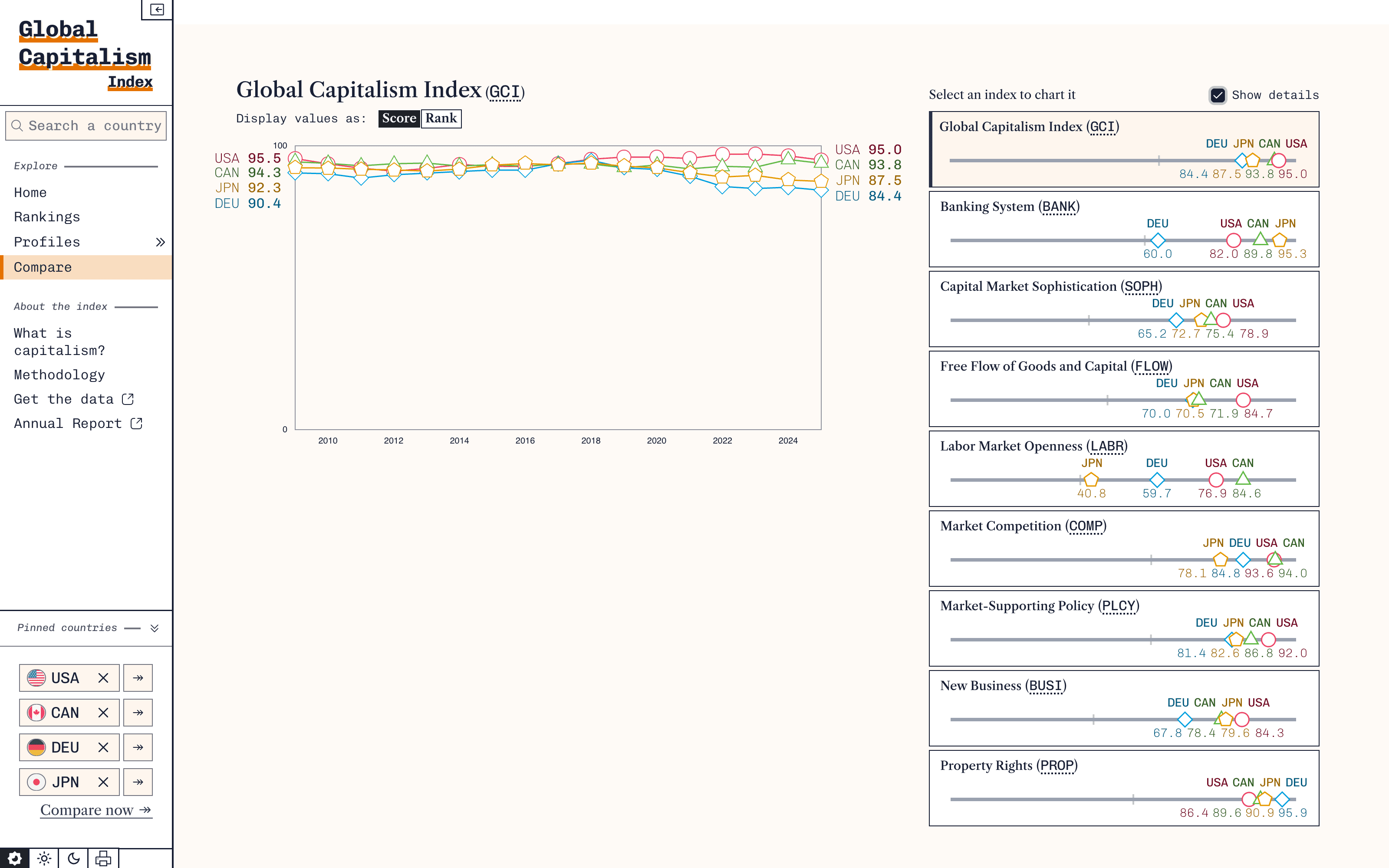 Global Capitalism Index compare view showing the United States, Canada, Germany and Japan across all eight subindices