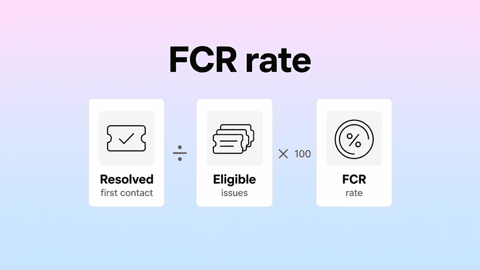FCR rate formula: issues resolved on first contact divided by eligible issues, multiplied by 100.