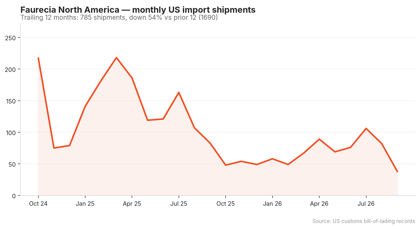 Chart of the supplier's US import shipment volume trend over time