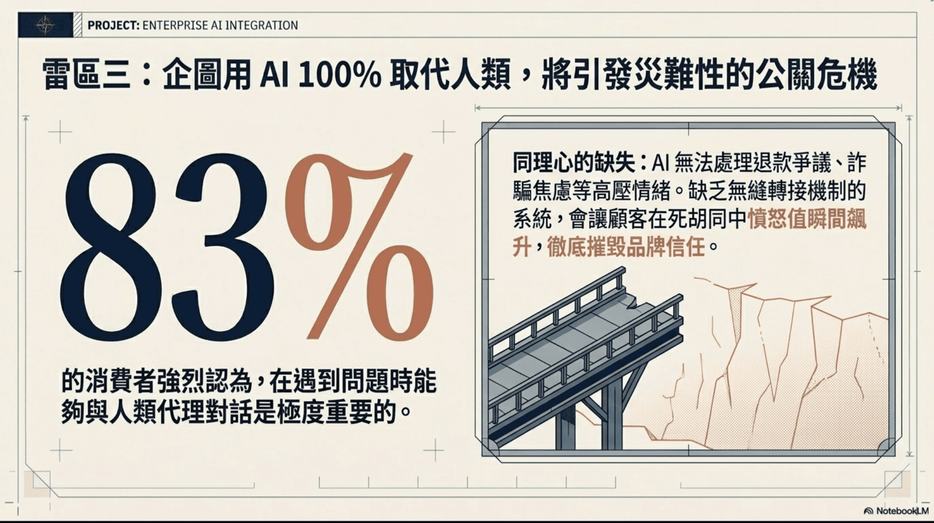 The image shows a presentation slide with text and graphics related to AI integration, highlighting an 83% statistic and featuring a bridge illustration, suggesting technological advancement and potential challenges.