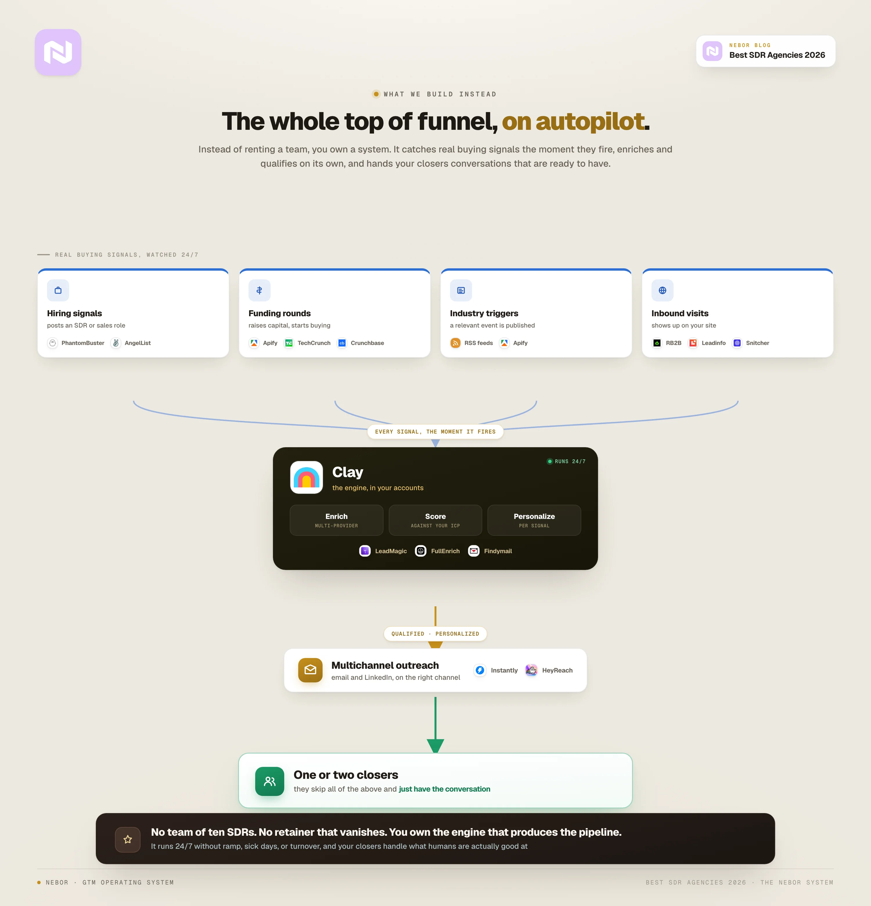 The Nebor system: real buying signals (hiring, funding, industry, inbound) feed a Clay engine that enriches, scores, and personalizes 24/7, routing outreach so one or two closers just have the conversation.