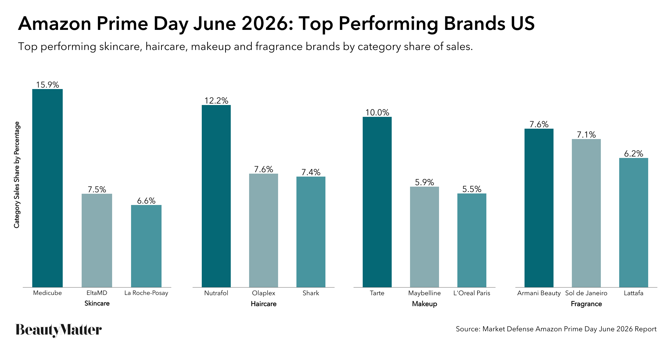 Market Defense chart of top performing brands on Amazon Prime Day June 2026 by category: skincare, haircare, makeup, fragrance