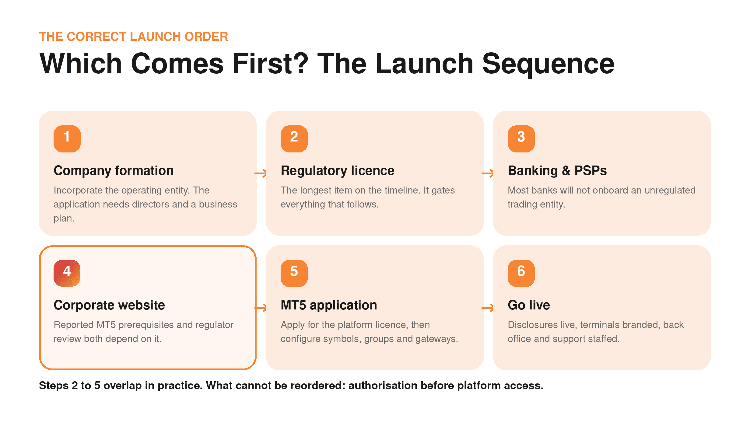 Broker Launch Sequence