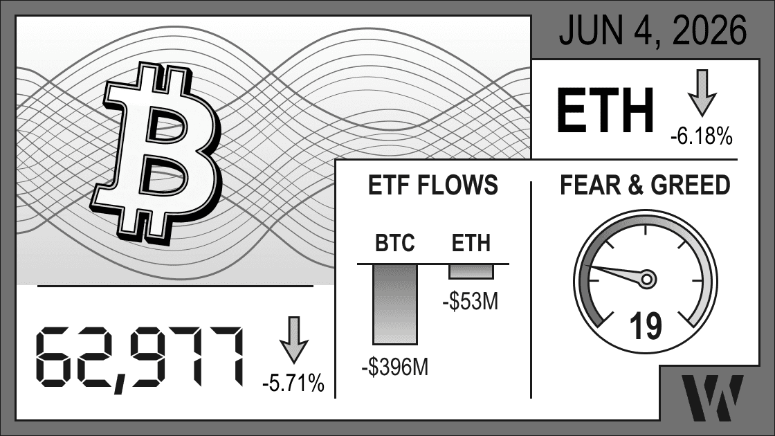 June 4, 2026 crypto snapshot – Bitcoin at 62,977 (-5.71%), Ethereum down -6.18%; ETF outflows: BTC -$396M, ETH -$53M; Fear & Greed Index 19. 