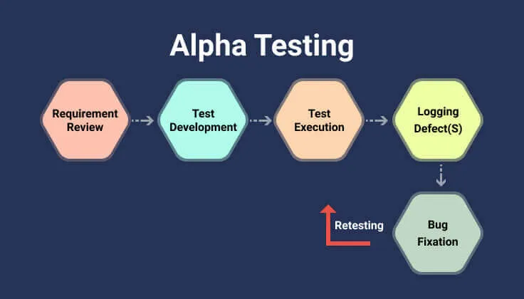 How to Manage Alpha Testing