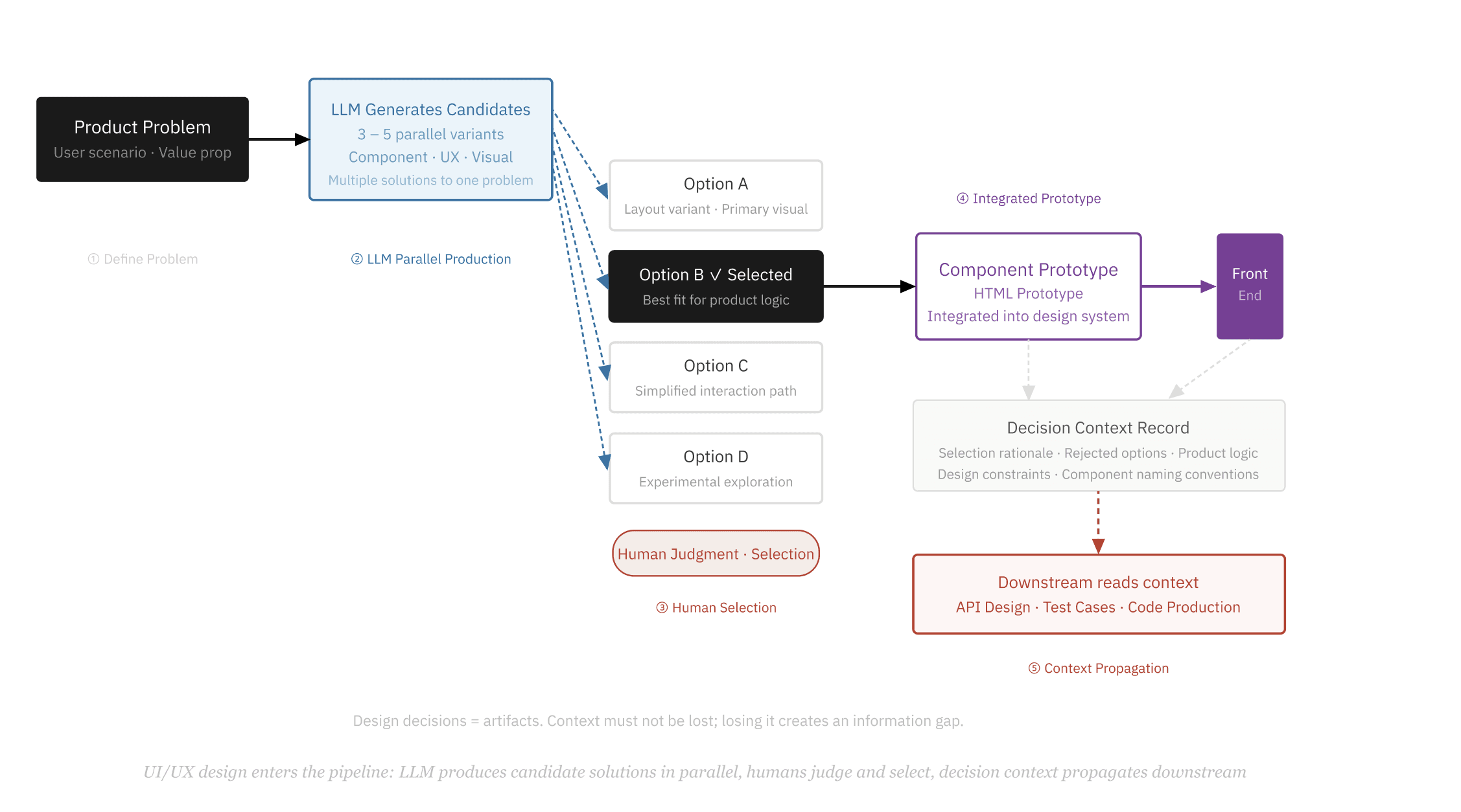 软件工程：分工与融合
