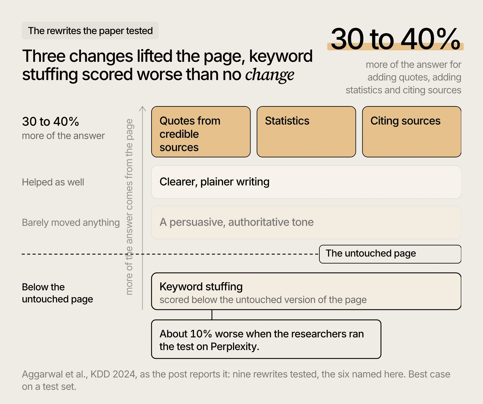 Chart showing which page rewrites raised AI visibility and which one scored worse than no change.