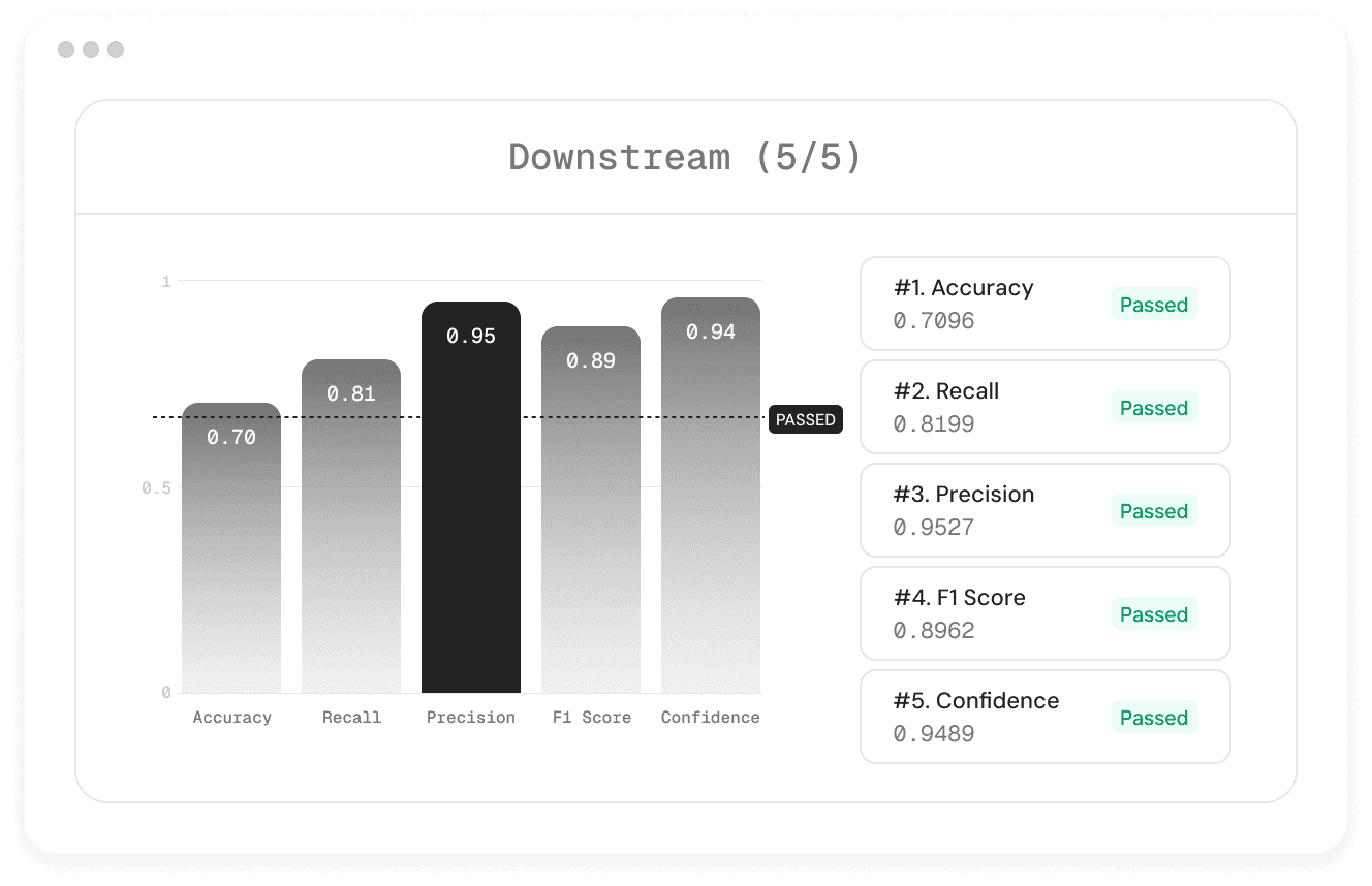Validation results across key metrics-accuracy, recall, precision, F1 score, and confidence-confirm the synthetic dataset’s readiness for real-world AI use.