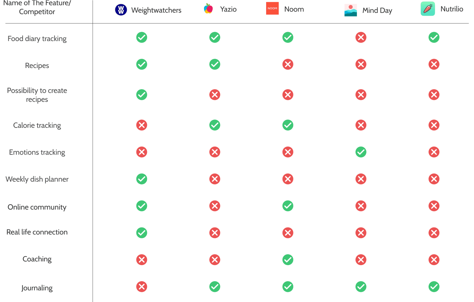 Chart comparing the functionalities of five competitor apps that assist women in weight los