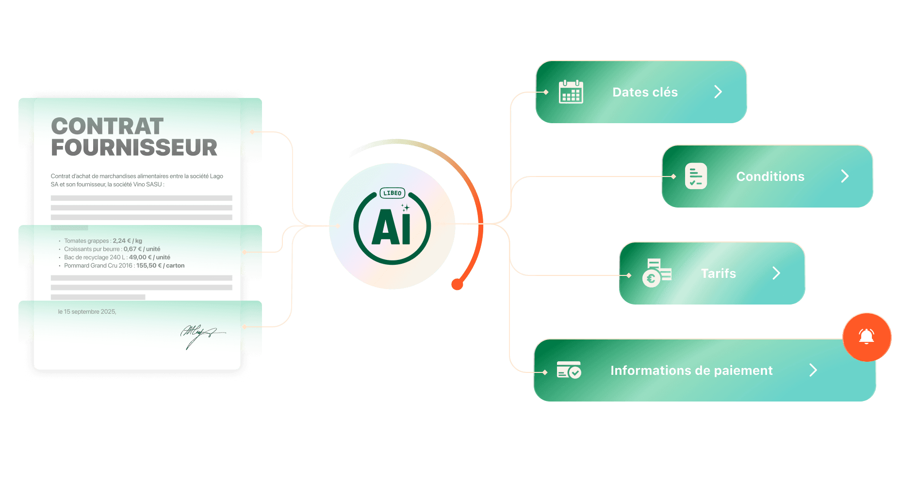Flux Libeo AI gestion des contrats