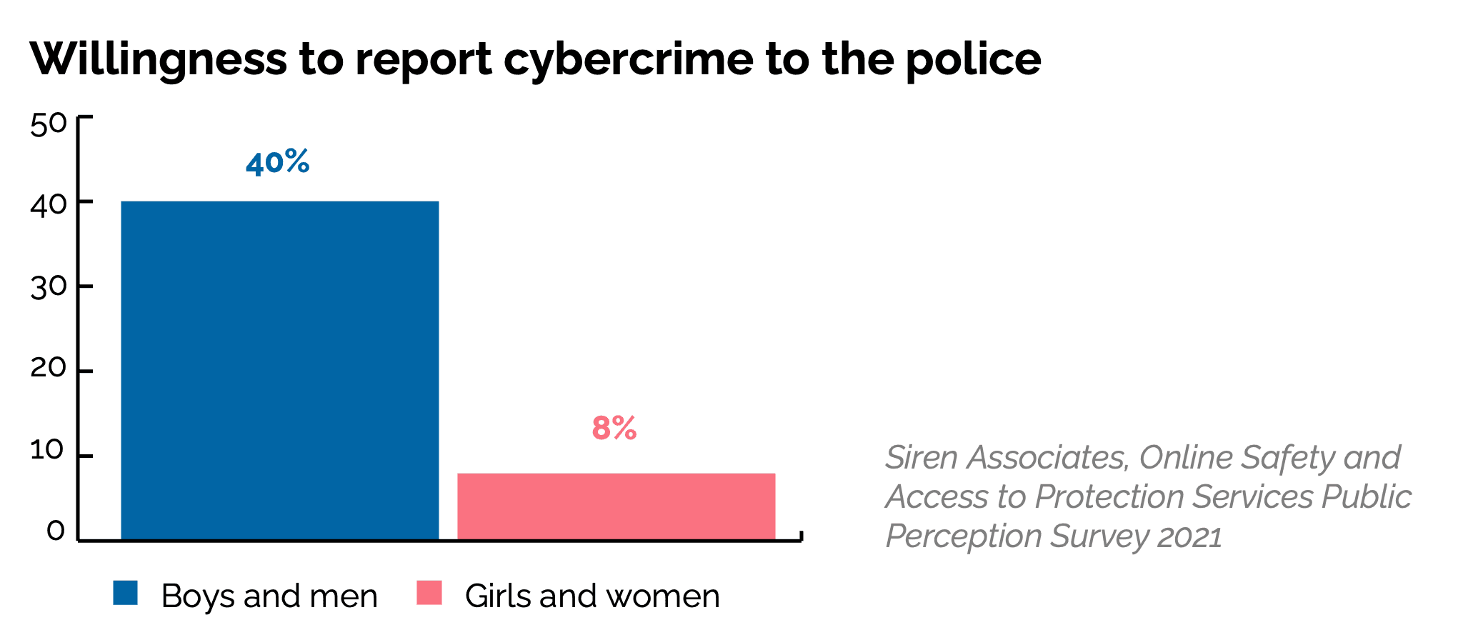 Graph shoing willingness to report cybercrime to the police