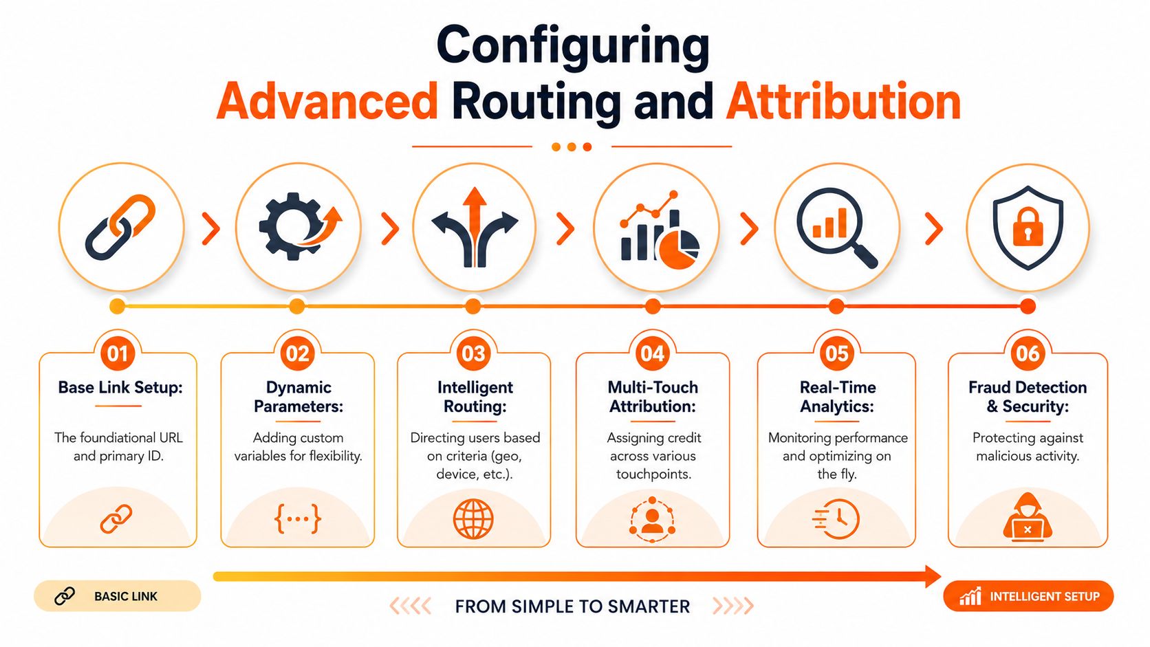 A six-step infographic illustrating the process of configuring advanced routing and attribution for affiliate link management.