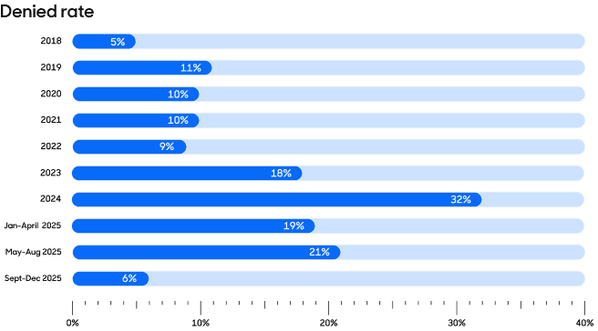 Denied rate bar graph.