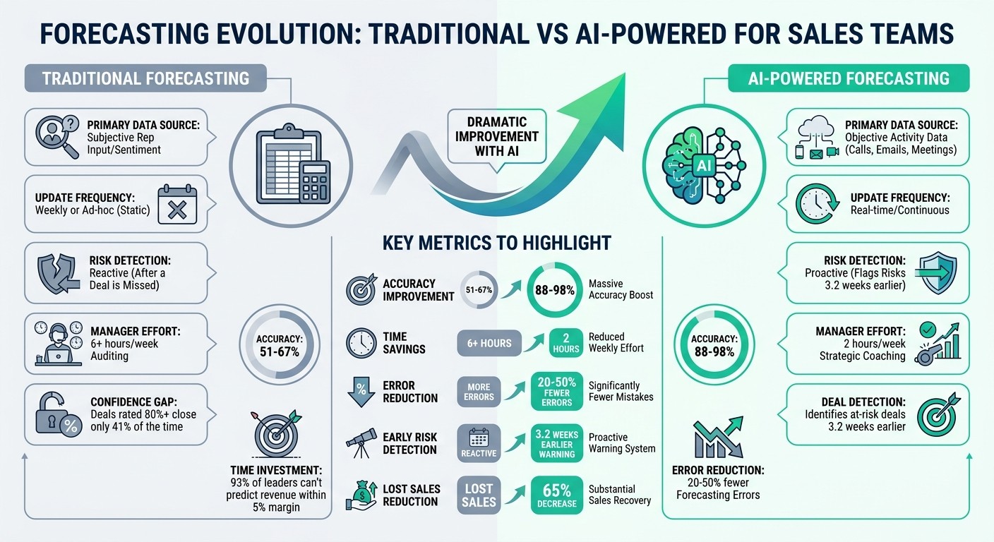 Traditional vs AI-Powered Sales Forecasting: Accuracy, Time, and Performance Comparison
