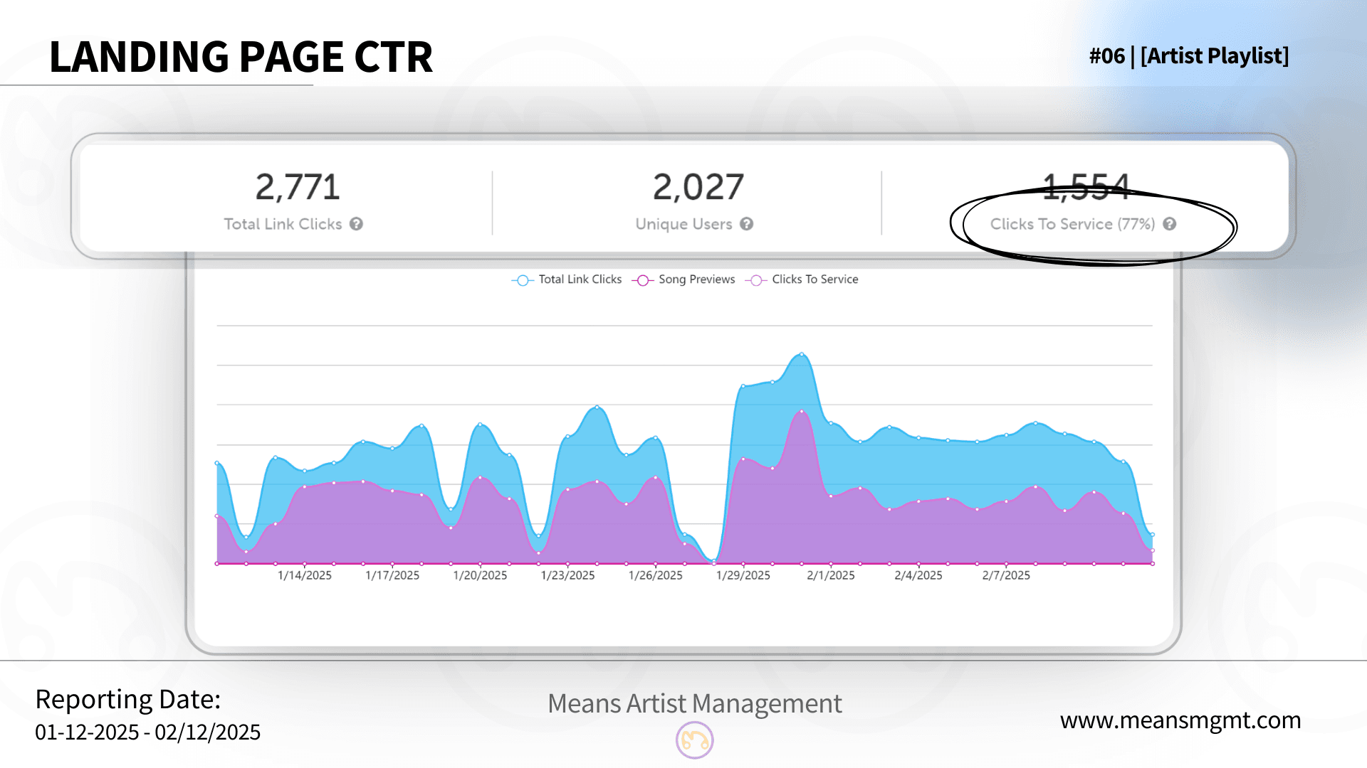 Case Study #6, Page 6 - Landing Page Performance: 77% Click-Through Rate (CTR) from 2771 Total Link Clicks, 2027 Unique Users, and 1554 Clicks to Service.